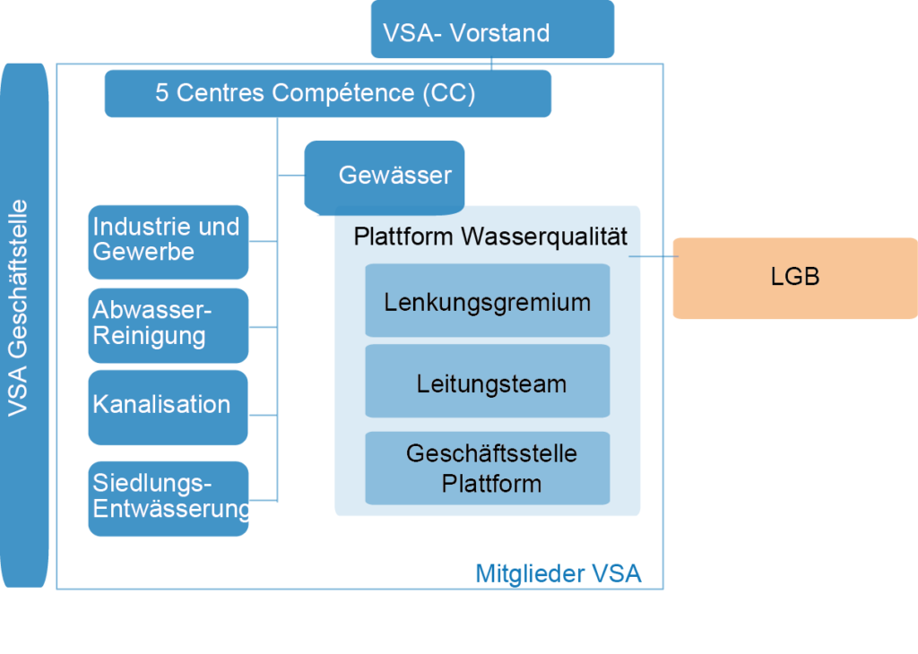 Ein Diagramm des VSA-Vorstandes
